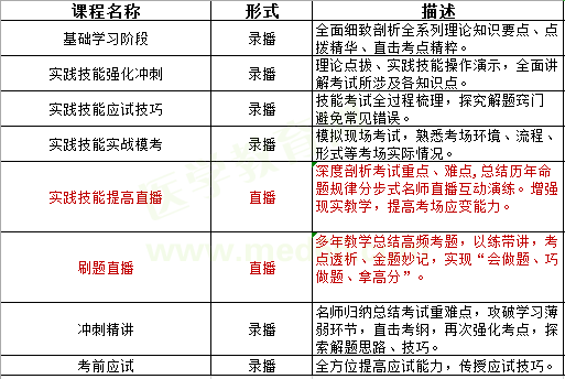 醫(yī)師資格考試輔導班次