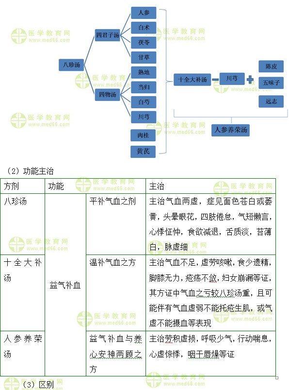 醫(yī)學教育網(wǎng)初級中藥士：《答疑周刊》2019年第29期