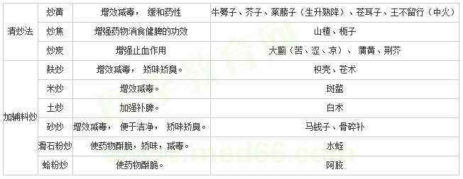醫(yī)學教育網小編整理
