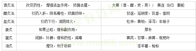 醫(yī)學教育網整理