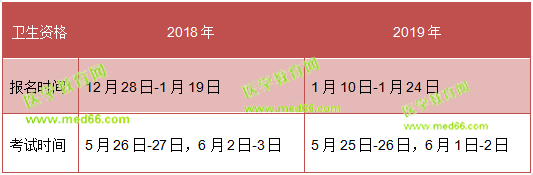 注意！留給2019衛(wèi)生資格考生的復(fù)習(xí)時(shí)間不多了！