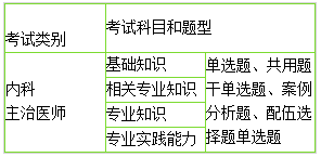 2019年內(nèi)科主治考哪幾個科目，分別是什么？