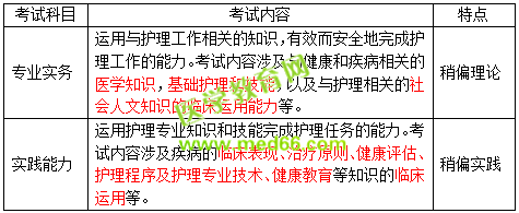 2019護(hù)士資格考試考什么？怎么考？一文看懂