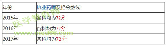藥師資格分?jǐn)?shù)線：2018年預(yù)測！