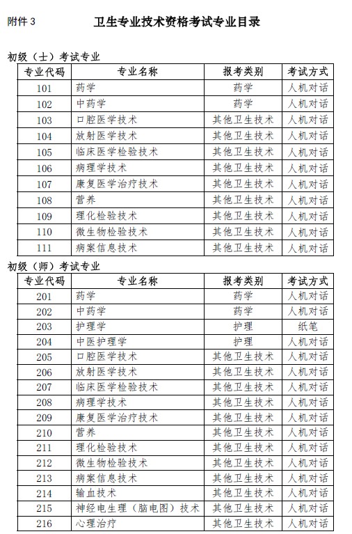 上?？键c2019年衛(wèi)生資格考試專業(yè)目錄