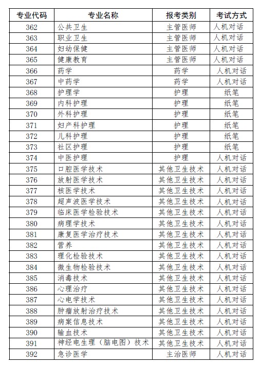 上?？键c2019年衛(wèi)生資格考試報考目錄