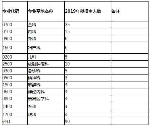 廣東中山大學(xué)附屬五院2019年住院醫(yī)師規(guī)培招生簡章