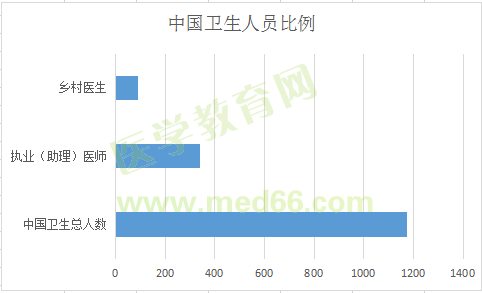 全國執(zhí)業(yè)（助理）醫(yī)師注冊人數(shù)達(dá)339萬