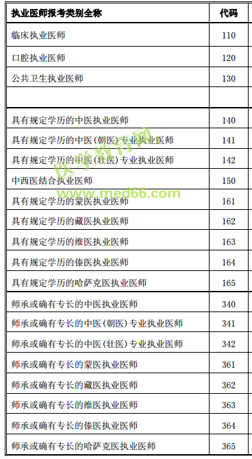 醫(yī)師資格考試報(bào)考類(lèi)別全稱(chēng)及代碼