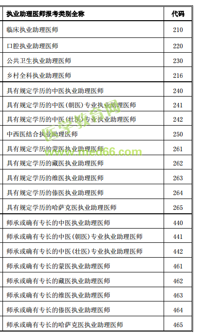 醫(yī)師資格考試報(bào)考類(lèi)別全稱(chēng)及代碼