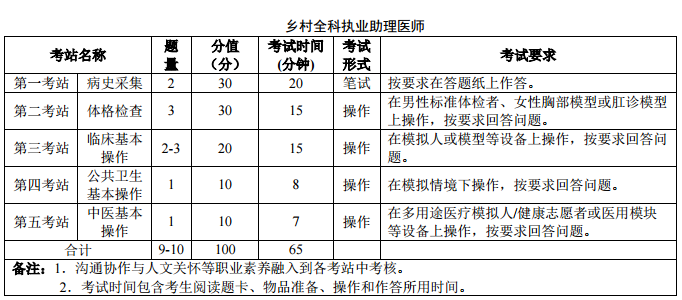 醫(yī)師資格實踐技能考試實施方案及內容