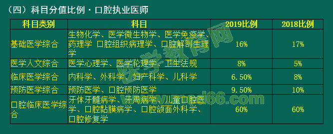 2019年國家醫(yī)師資格考試臨床、口腔類別考試科目分值占比有變動！