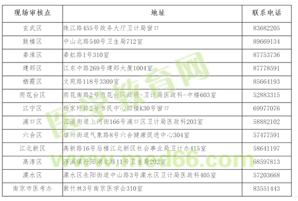 臨床執(zhí)業(yè)醫(yī)師現(xiàn)場審核時間