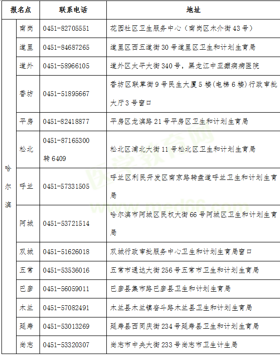 2019醫(yī)師資格考試報名哈爾濱市報名點現(xiàn)場確認聯(lián)系電話及地址