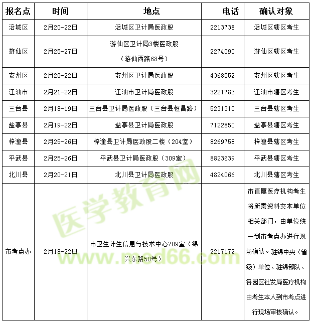 綿陽市2019年臨床執(zhí)業(yè)醫(yī)師考試現(xiàn)場審核時間/地點/材料/注意事項