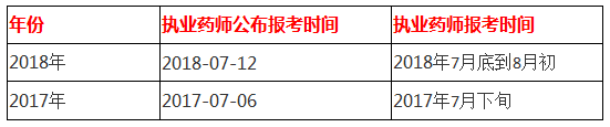 執(zhí)業(yè)藥師報名考試時間