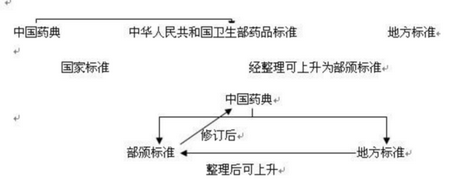 我國(guó)藥品質(zhì)量標(biāo)準(zhǔn)