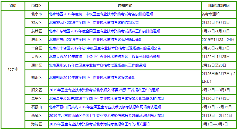 北京市2019年藥學職稱考試現(xiàn)場審核時間|材料