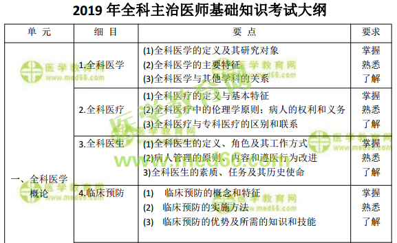 2019年全科主治醫(yī)師考試怎么復(fù)習(xí)備考？看這篇文章就夠了