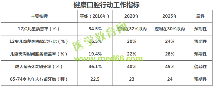 健康口腔行動指南目標(biāo)