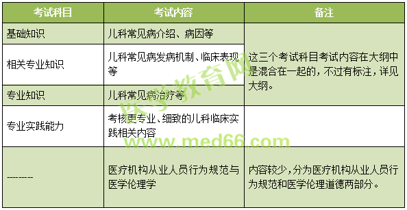 2019年兒科主治考試考什么內(nèi)容？怎么考