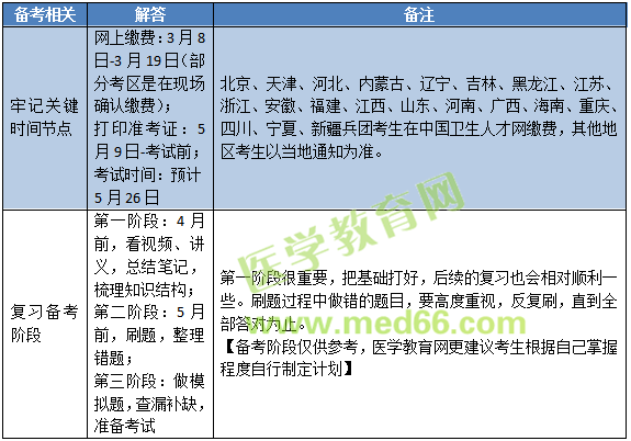 2019年中醫(yī)內(nèi)科主治醫(yī)師考試內(nèi)容有哪些？怎么復(fù)習(xí)備考