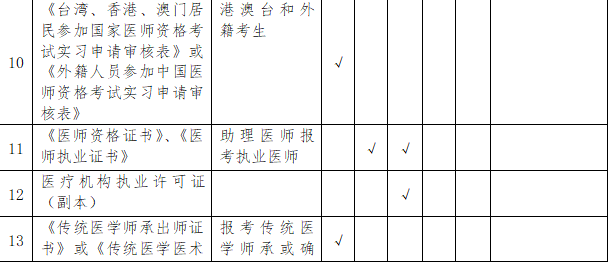 2019年云南昆明國(guó)家執(zhí)業(yè)/助理醫(yī)師資格考試現(xiàn)場(chǎng)審核通知