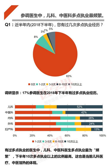 注冊(cè)哪科醫(yī)生最吃香？2018中國(guó)醫(yī)生多點(diǎn)執(zhí)業(yè)現(xiàn)狀調(diào)查報(bào)告出爐