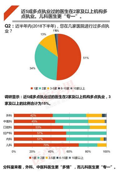 注冊(cè)哪科醫(yī)生最吃香？2018中國(guó)醫(yī)生多點(diǎn)執(zhí)業(yè)現(xiàn)狀調(diào)查報(bào)告出爐