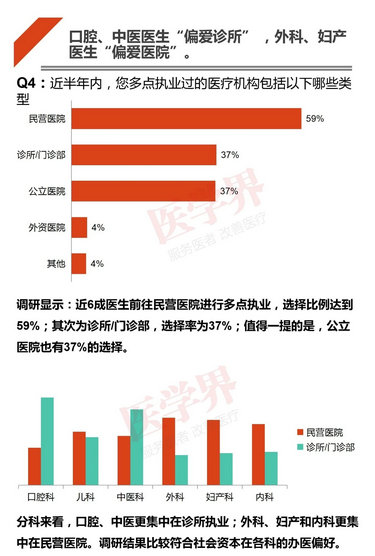 注冊(cè)哪科醫(yī)生最吃香？2018中國(guó)醫(yī)生多點(diǎn)執(zhí)業(yè)現(xiàn)狀調(diào)查報(bào)告出爐