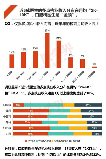 注冊(cè)哪科醫(yī)生最吃香？2018中國(guó)醫(yī)生多點(diǎn)執(zhí)業(yè)現(xiàn)狀調(diào)查報(bào)告出爐