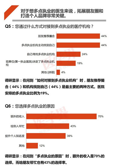 注冊(cè)哪科醫(yī)生最吃香？2018中國(guó)醫(yī)生多點(diǎn)執(zhí)業(yè)現(xiàn)狀調(diào)查報(bào)告出爐