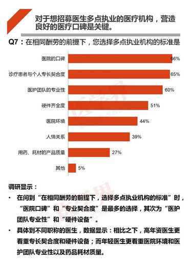 注冊(cè)哪科醫(yī)生最吃香？2018中國(guó)醫(yī)生多點(diǎn)執(zhí)業(yè)現(xiàn)狀調(diào)查報(bào)告出爐