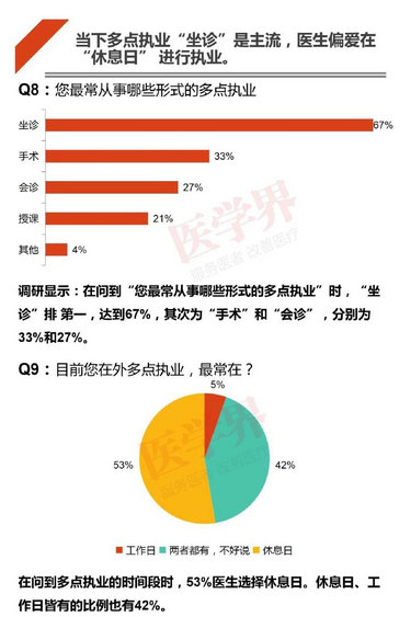 注冊(cè)哪科醫(yī)生最吃香？2018中國(guó)醫(yī)生多點(diǎn)執(zhí)業(yè)現(xiàn)狀調(diào)查報(bào)告出爐