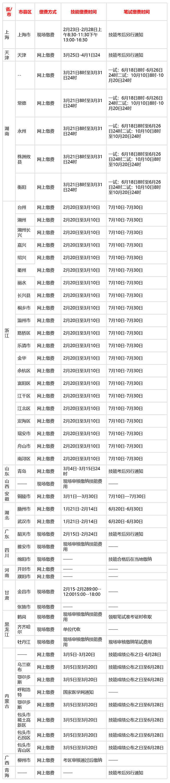 中醫(yī)執(zhí)業(yè)醫(yī)師現(xiàn)場審核后要關(guān)注繳費時間，錯過=白報！