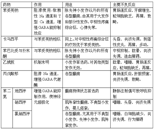 抗癲癇類藥物--藥物化學知識點