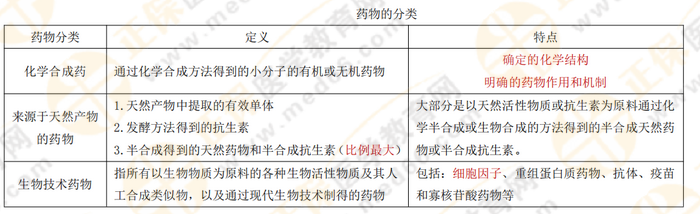 【私人珍藏】執(zhí)業(yè)藥師《藥一》背誦版講義第一章！人手一份！