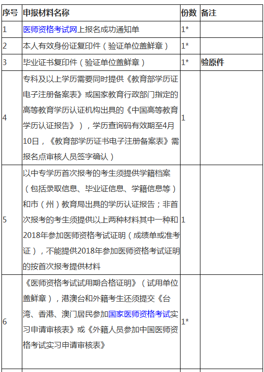 武侯區(qū)2019年執(zhí)業(yè)醫(yī)師現(xiàn)場(chǎng)審核材料