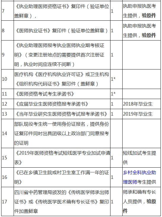 武侯區(qū)2019年執(zhí)業(yè)醫(yī)師現(xiàn)場(chǎng)審核材料