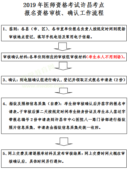 許昌醫(yī)師資格現場審核