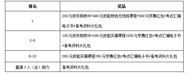醫(yī)師報名季獲獎名單