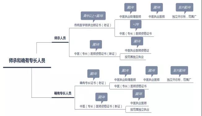 老專長取消了嗎？師承和確有專長，新老兩個政策有什么區(qū)別？