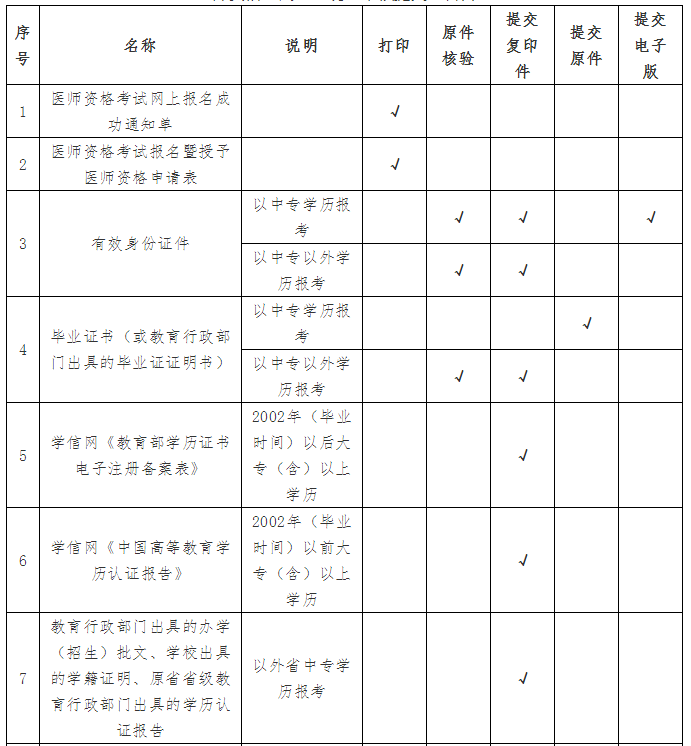 云南省瑞麗市2019年度醫(yī)師資格考試資格審核公告