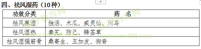 福建省2019年中醫(yī)專長(zhǎng)醫(yī)師資格考核常用中藥目錄（中藥大綱）