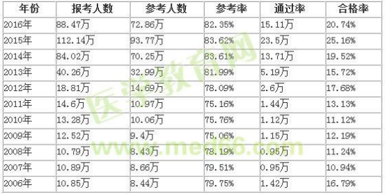 自學(xué)通過(guò)執(zhí)業(yè)藥師考試的幾率有多大？