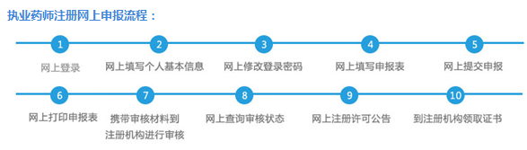 怎么注冊執(zhí)業(yè)藥師？