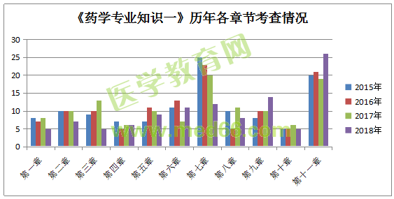 云南省：執(zhí)業(yè)藥師考試《藥學(xué)專業(yè)知識（一）》重點(diǎn)章節(jié)分析