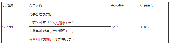 江西省2018年執(zhí)業(yè)藥師考試合格人員名單正式公布！