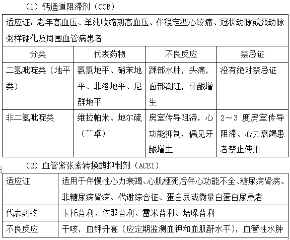 降壓藥物種類及注意事項(xiàng)