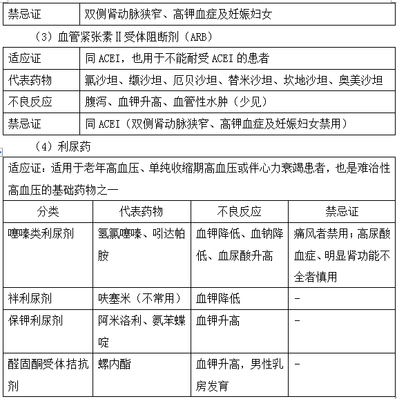 降壓藥物種類及注意事項(xiàng)
